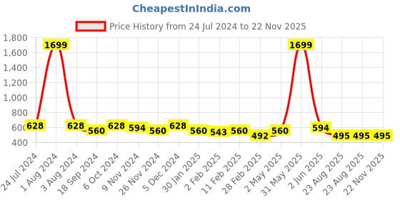 myntra.com DOOR74 Graphic Printed Drop-Shoulder Sleeves Oversized Cotton T-shirt door74 Price History Graph from 24 Jul 2024 to 22 Nov 2025