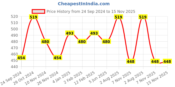 myntra.com DOOR74 Grey Round Neck Crop Top door74 Price History Graph from 24 Sep 2024 to 15 Nov 2025