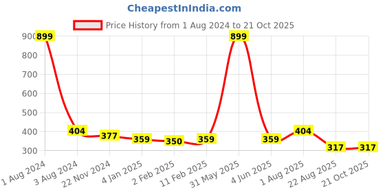 myntra.com DOOR74 Kids Grey & Off-White Striped Round Neck T-shirt door74 Price History Graph from 1 Aug 2024 to 21 Oct 2025