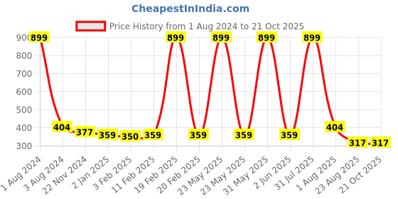 myntra.com DOOR74 Kids Striped Cotton T-shirt door74 Price History Graph from 1 Aug 2024 to 21 Oct 2025