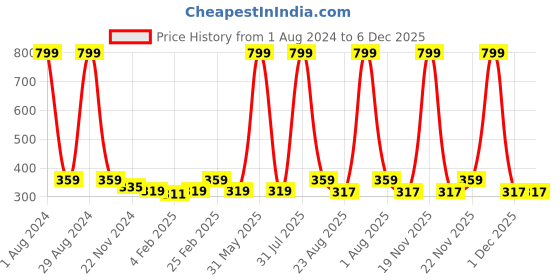 myntra.com DOOR74 Kids Typography Printed Cotton T-shirt door74 Price History Graph from 1 Aug 2024 to 6 Dec 2025