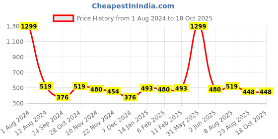 myntra.com DOOR74 Maroon Top  Front Knot Crop Top door74 Price History Graph from 1 Aug 2024 to 18 Oct 2025