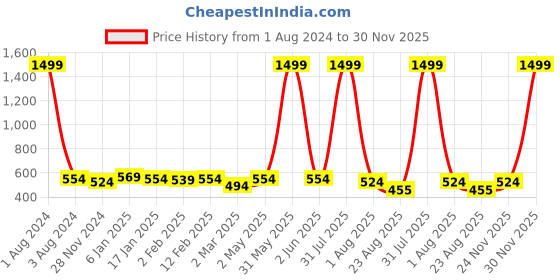 myntra.com DOOR74 Men Beige Raw Edge Oversize T-shirt door74 Price History Graph from 1 Aug 2024 to 30 Nov 2025