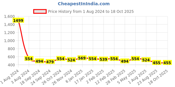 myntra.com DOOR74 Men Black & White Typography Printed Loose T-shirt door74 Price History Graph from 1 Aug 2024 to 18 Oct 2025