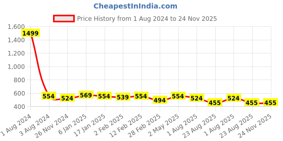 myntra.com DOOR74 Men Black & White Typography Printed Loose T-shirt door74 Price History Graph from 1 Aug 2024 to 23 Nov 2025