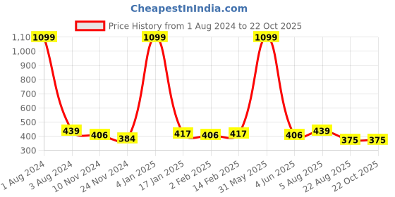 myntra.com DOOR74 Men Black California Dreaming Printed Round Neck T-shirt door74 Price History Graph from 1 Aug 2024 to 22 Oct 2025