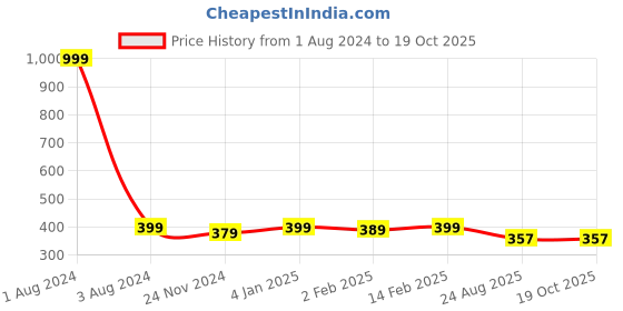 myntra.com DOOR74 Men Blue Typography Printed T-shirt door74 Price History Graph from 1 Aug 2024 to 19 Oct 2025