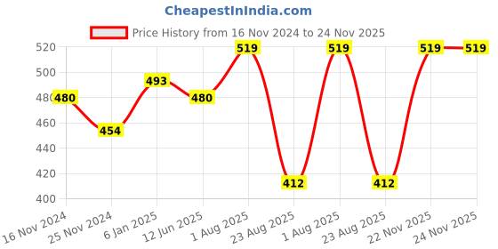 myntra.com DOOR74 Men Drop-Shoulder Sleeves T-shirt door74 Price History Graph from 16 Nov 2024 to 22 Nov 2025