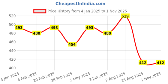 myntra.com DOOR74 Men Drop-Shoulder Sleeves T-shirt door74 Price History Graph from 4 Jan 2025 to 31 Oct 2025