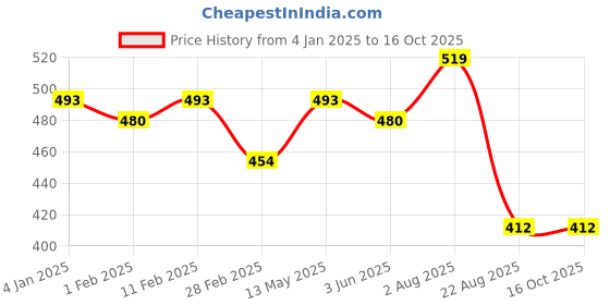 myntra.com DOOR74 Men Drop-Shoulder Sleeves T-shirt door74 Price History Graph from 4 Jan 2025 to 16 Oct 2025