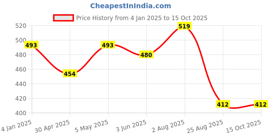 myntra.com DOOR74 Men Drop-Shoulder Sleeves T-shirt door74 Price History Graph from 4 Jan 2025 to 15 Oct 2025