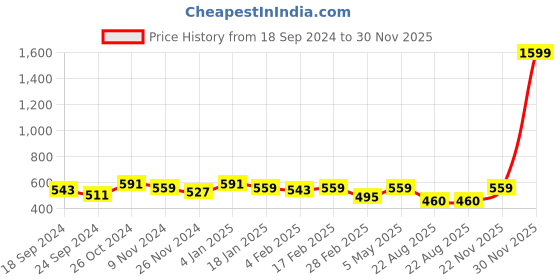 myntra.com DOOR74 Men Floral Printed Drop-Shoulder Sleeves T-shirt door74 Price History Graph from 18 Sep 2024 to 30 Nov 2025