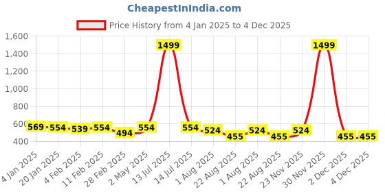 myntra.com DOOR74 Men Floral Printed Drop-Shoulder Sleeves T-shirt door74 Price History Graph from 4 Jan 2025 to 4 Dec 2025