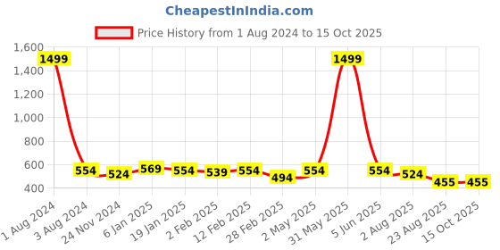 myntra.com DOOR74 Men Graphic Printed T-shirt door74 Price History Graph from 1 Aug 2024 to 14 Oct 2025