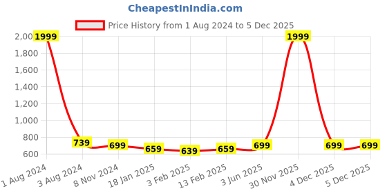 myntra.com DOOR74 Men Grey & White Printed Sweatshirt door74 Price History Graph from 1 Aug 2024 to 4 Dec 2025