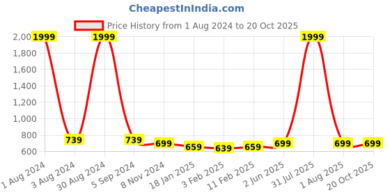 myntra.com DOOR74 Men Grey Cotton Printed Sweatshirt door74 Price History Graph from 1 Aug 2024 to 20 Oct 2025