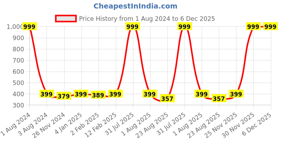 myntra.com DOOR74 Men Grey Cotton T-shirt door74 Price History Graph from 1 Aug 2024 to 5 Dec 2025