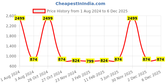 myntra.com DOOR74 Men Hooded Printed Cotton Pullover Sweatshirt door74 Price History Graph from 1 Aug 2024 to 5 Dec 2025
