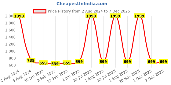 myntra.com DOOR74 Men Lavender Cotton Printed Sweatshirt door74 Price History Graph from 2 Aug 2024 to 6 Dec 2025