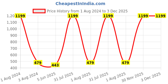 myntra.com DOOR74 Men Maroon Solid Regular Fit Regular Shorts door74 Price History Graph from 1 Aug 2024 to 2 Dec 2025