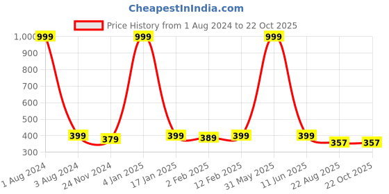 myntra.com DOOR74 Men Maroon Solid Round Neck T-shirt door74 Price History Graph from 1 Aug 2024 to 21 Oct 2025