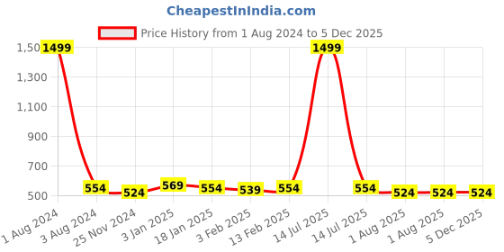 myntra.com DOOR74 Men Maroon Solid Track Pant door74 Price History Graph from 1 Aug 2024 to 5 Dec 2025