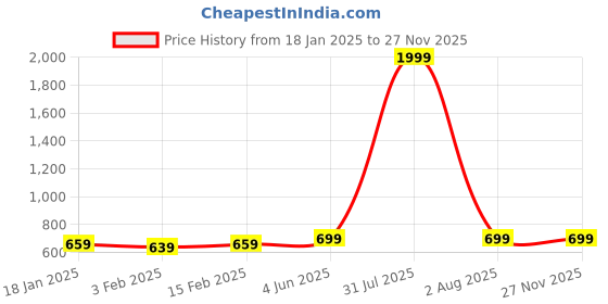 myntra.com DOOR74 Men Mid-Rise Joggers door74 Price History Graph from 18 Jan 2025 to 26 Nov 2025