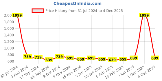 myntra.com DOOR74 Men Mid-Rise Side Printed Cotton Joggers door74 Price History Graph from 31 Jul 2024 to 4 Dec 2025