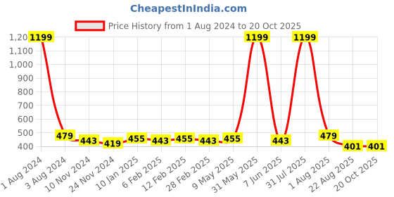 myntra.com DOOR74 Men Navy Blue Typography Printed T-shirt door74 Price History Graph from 1 Aug 2024 to 20 Oct 2025
