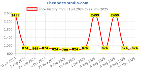 myntra.com DOOR74 Men Off White & Black Colorblocked Cotton Jogger door74 Price History Graph from 31 Jul 2024 to 27 Nov 2025