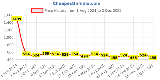 myntra.com DOOR74 Men Off White Printed Loose T-shirt door74 Price History Graph from 1 Aug 2024 to 2 Dec 2025