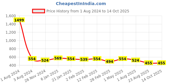 myntra.com DOOR74 Men Off White Typography Printed Loose T-shirt door74 Price History Graph from 1 Aug 2024 to 13 Oct 2025