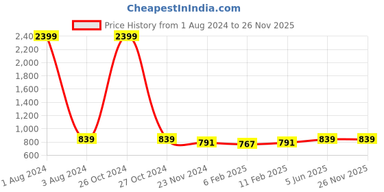 myntra.com DOOR74 Men Printed Cotton Pullover Sweatshirt door74 Price History Graph from 1 Aug 2024 to 25 Nov 2025