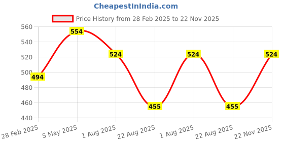 myntra.com DOOR74 Men Printed Drop-Shoulder Sleeves T-shirt door74 Price History Graph from 28 Feb 2025 to 22 Nov 2025