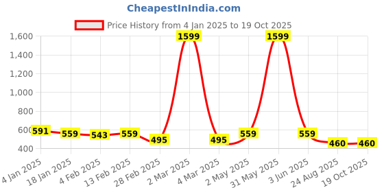 myntra.com DOOR74 Men Printed Drop-Shoulder Sleeves T-shirt door74 Price History Graph from 4 Jan 2025 to 18 Oct 2025