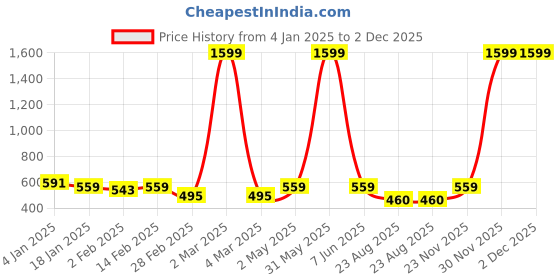 myntra.com DOOR74 Men Printed Drop-Shoulder Sleeves T-shirt door74 Price History Graph from 4 Jan 2025 to 2 Dec 2025