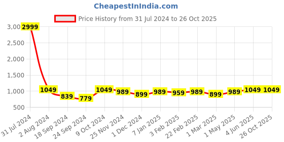 myntra.com DOOR74 Men Printed Hooded Cotton Pullover Seatshirt door74 Price History Graph from 31 Jul 2024 to 26 Oct 2025