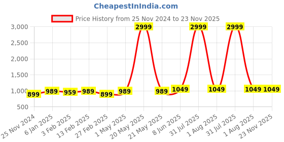 myntra.com DOOR74 Men Printed Hooded Sweatshirt door74 Price History Graph from 25 Nov 2024 to 22 Nov 2025