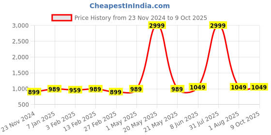 myntra.com DOOR74 Men Printed Hooded Sweatshirt door74 Price History Graph from 23 Nov 2024 to 4 Oct 2025