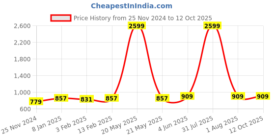 myntra.com DOOR74 Men Printed Sweatshirt door74 Price History Graph from 25 Nov 2024 to 12 Oct 2025