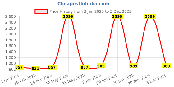 myntra.com DOOR74 Men Printed Sweatshirt door74 Price History Graph from 3 Jan 2025 to 3 Dec 2025