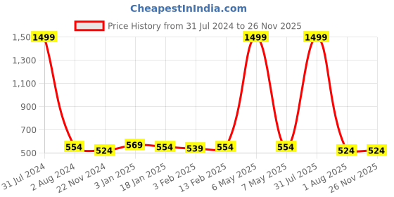 myntra.com DOOR74 Men Red Cotton Relaxed-Fit Track Pants door74 Price History Graph from 31 Jul 2024 to 25 Nov 2025
