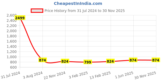 myntra.com DOOR74 Men Typography Printed Cotton Relaxed Fit Joggers door74 Price History Graph from 31 Jul 2024 to 29 Nov 2025
