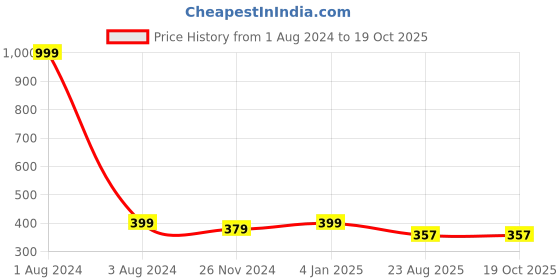 myntra.com DOOR74 Men  Typography Printed Cotton T-shirt door74 Price History Graph from 1 Aug 2024 to 19 Oct 2025