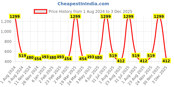myntra.com DOOR74 Men Typography Printed Cotton T-shirt door74 Price History Graph from 1 Aug 2024 to 3 Dec 2025