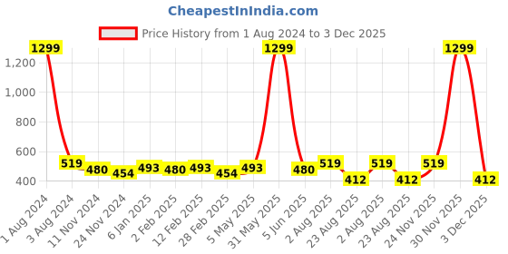 myntra.com DOOR74 Men Typography Printed Cotton T-shirt door74 Price History Graph from 1 Aug 2024 to 3 Dec 2025