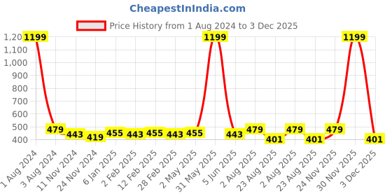 myntra.com DOOR74 Men Typography Printed Cotton T-shirt door74 Price History Graph from 1 Aug 2024 to 3 Dec 2025