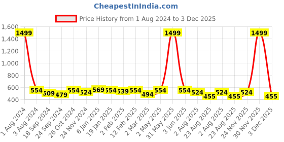 myntra.com DOOR74 Men Typography Printed Cotton T-shirt door74 Price History Graph from 1 Aug 2024 to 3 Dec 2025