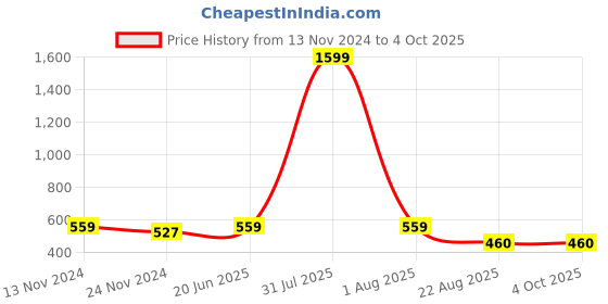 myntra.com DOOR74 Men Typography Printed Drop-Shoulder Sleeves T-shirt door74 Price History Graph from 13 Nov 2024 to 4 Oct 2025