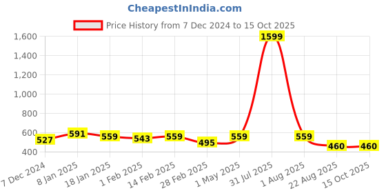 myntra.com DOOR74 Men Typography Printed Drop-Shoulder Sleeves T-shirt door74 Price History Graph from 7 Dec 2024 to 15 Oct 2025